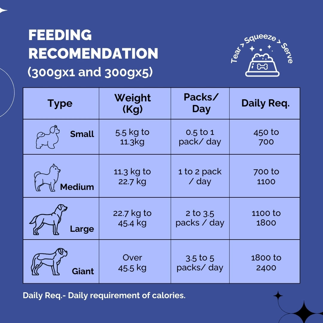 Fresh Food for Large Dogs - Assorted Pack (Chicken & Rice, Lamb & Rice, Chicken & Pumpkin, Lamb & Blueberry, 300gms x 5)